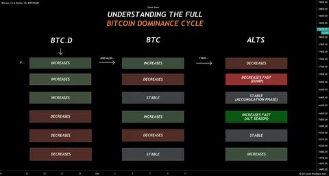 Bitcoin Dominance (BTCD) Reaches Critical Level. So When Altcoin Season? - BeInCrypto