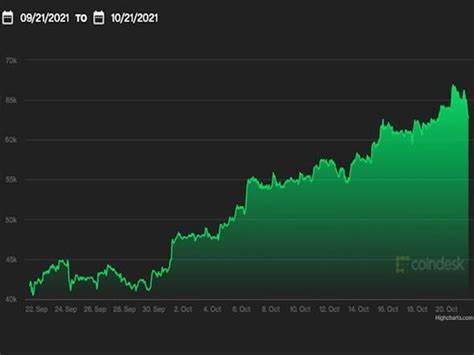 Bitcoin Tumbles to $63K in Quick Retreat From All-Time High - CoinDesk