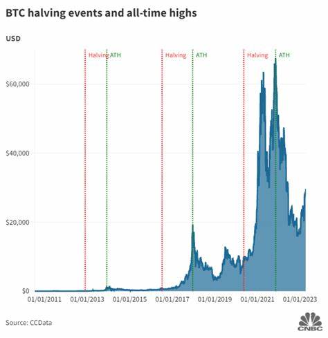 Bitcoin Records New All-time High: Breaks Above May’s Peak