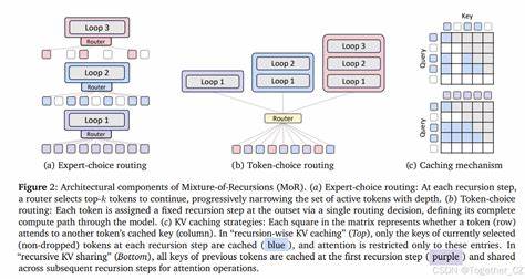 Mixture-of-Recursions