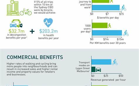 Economic benefits of walking and cycling