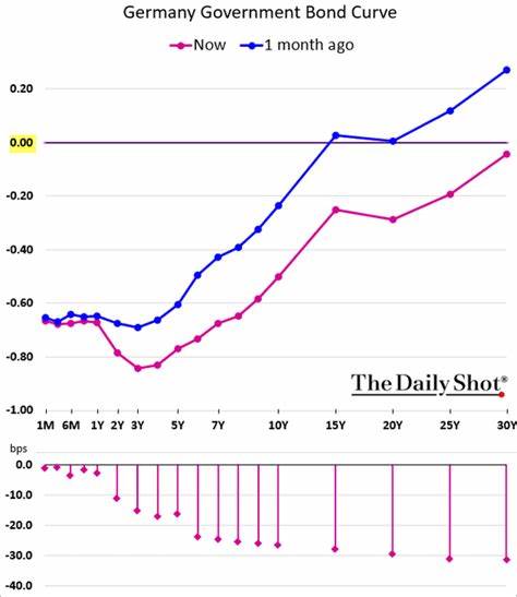 German Government Bond Curve Expected to Steepen in Coming Months