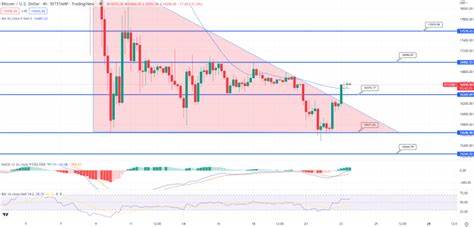 Will Bitcoin Fall Below $15k? – When to Buy BTC? - Business 2 Community