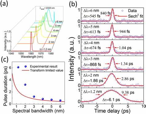 Pulse duration tunable ultra-narrow bandwidth mode-locked lasers