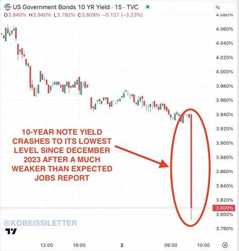 10-Year Notes Break Out of Slumber