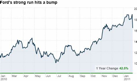 Ford Earnings Were Messy. The Stock Is Rising