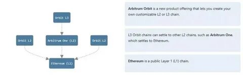 Arbitrum Unveils Plan for Creation of Custom Orbit Chains - Crypto Times