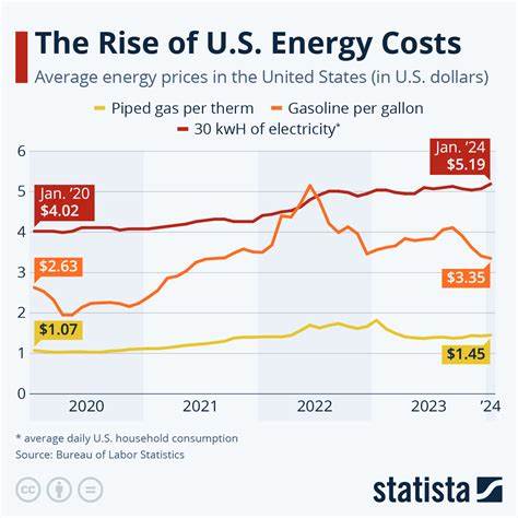 Why electricity prices are surging for U.S. households
