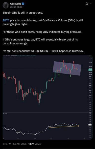  Bitcoin volume metric suggests &#039;$130K-$135K BTC will happen&#039; in the summer 