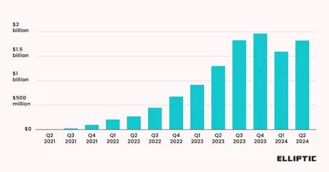 Elliptic Exposes Huione Guarantee: Uncovers $11 Billion Crypto Scam - milkroad.com