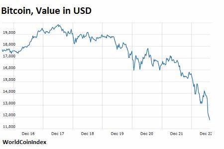 Cryptocurrencies Crash 25% to 50% across the Board - WOLF STREET