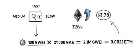 These 3 Ethereum Gas Fee Calculators Can Save You a Ton - Market Realist