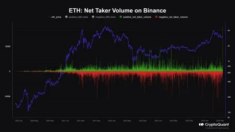 Net Taker Volume on Binance Hits Yearly High Amid Bitcoin Price Consolidation - TradingView