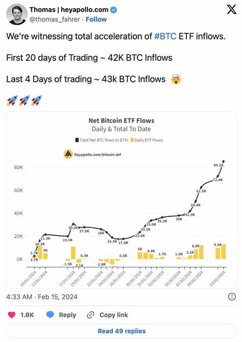 Bitcoin Inflows Explode: $2.7B Surge Puts It Neck-and-Neck With Gold ETPs