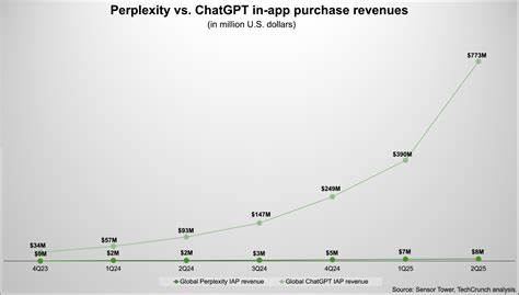 Perplexity sees India as a shortcut in its race against OpenAI