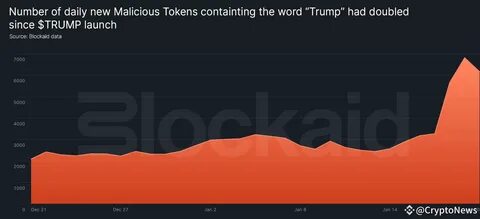 Moonshot’s User Base Soars with TRUMP Meme Coin Craze - Crypto Times