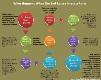 What Happens When The Fed Raises Interest Rates? - Forbes