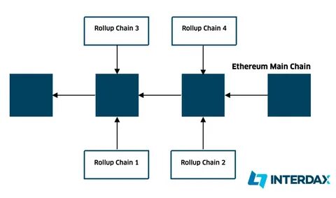 ZK rollup Scroll integrates Chainlink’s CCIP for cross-chain token transfers and interoperability