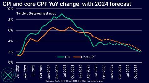 U.S. June CPI Rose an In Line 0.3%; Core Rate Slightly Better Than Hoped at 0.2%