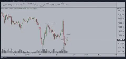 Bitcoin Must Reclaim 93k to 104k Trading Range Soon To Pose Any Real Threat To Skyren DAO Altcoin Gains - TCU