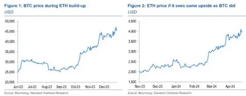 Bitcoin Will Hit $150,000 This Year, Standard Chartered Analysts Say - Decrypt