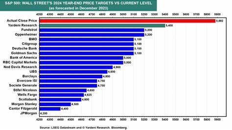S&P 500 Targets Keep Getting Raised. Why Strategists Are Feeling So Confident