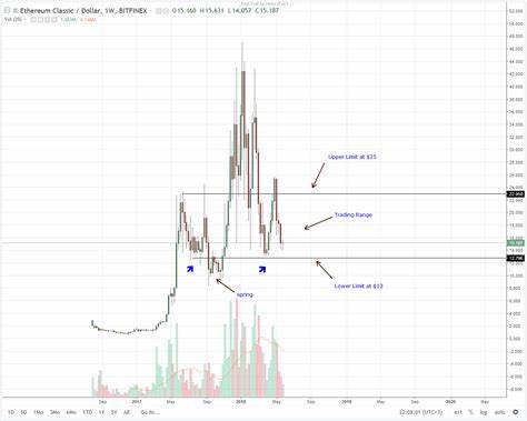 Ethereum Classic (ETC) Technical Analysis