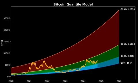 Expert Sets $285,000 Bitcoin Price Target Based On Quantile Model - NewsBTC