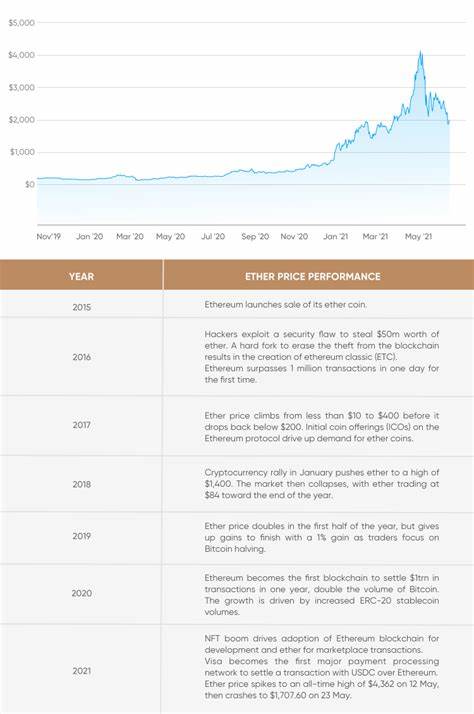 Can Ethereum (ETH) Reach the Coveted $10,000 Mark by 2030? - BeInCrypto