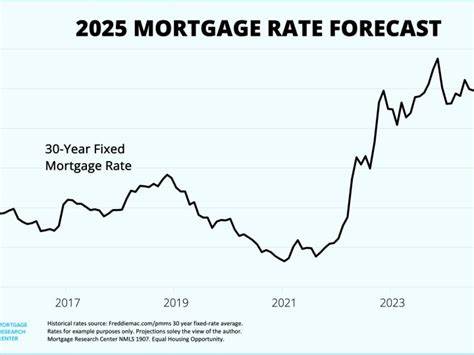 Mortgage and refinance interest rates today for June 30, 2025: Rates have held steady this quarter
