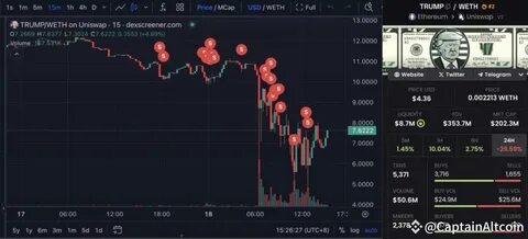 TRUMP Token Faces Selling Pressure—Will It Recover to $15.00? - Binance
