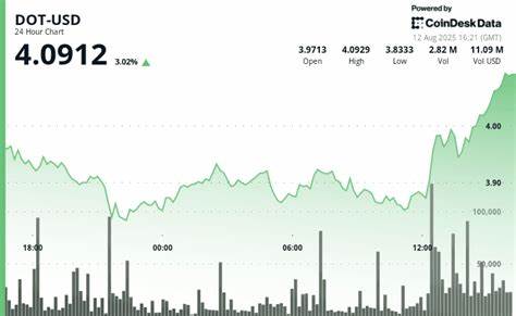 Polkadot's DOT Advances Over 4% Amid Robust Recovery