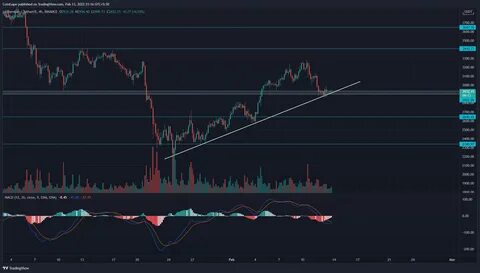 Ethereum futures premium hits 1+ year low — Is it time to buy the ETH bottom? - TradingView