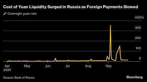 Russian exporters fear liquidity crunch as payments stall on sanctions risk