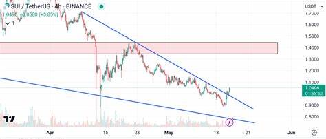 SUI Soars 15% as Analysts Predict Breakout to as High as $10 on Surging Momentum