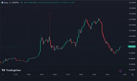 Aave Weekly Price Analysis: AAVE Maintains Key Support Level Despite Market Fluctuations - Coinfomania