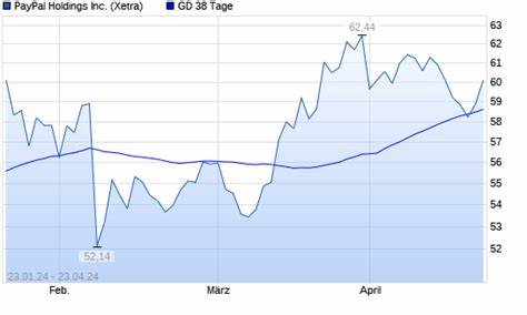 PayPal-Aktie über 38-Tage-Linie