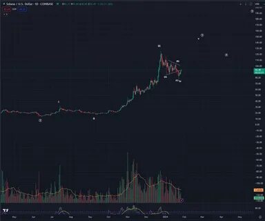Coinbase wird Solana-Futures handeln – bringt das den SOL-Kurs auf 300 Dollar?