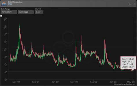 Ether Volatility Explodes to Over 100% as Price Crashes