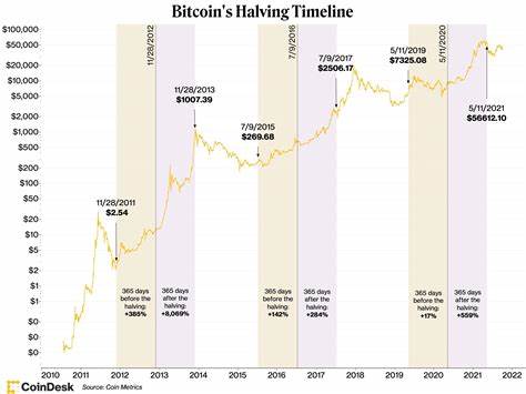 Bitcoin Becomes More Volatile Than Ether as Halving Approaches - CoinDesk
