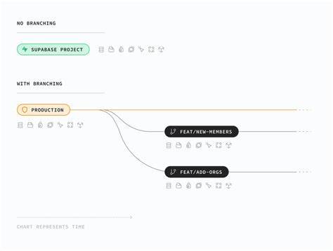 PostgreSQL Branching: Xata vs. Neon vs. Supabase