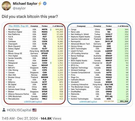 Many Companies Copying Michael Saylor’s BTC Playbook Risk ‘Death Spiral’: Report