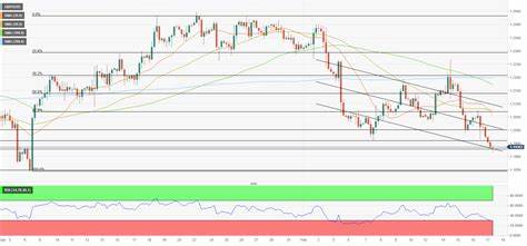 GBP/USD Forecast: Pound Sterling holds above key technical level - FXStreet