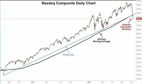 Experts react to equities sell-off as Nasdaq heads for correction - Reuters