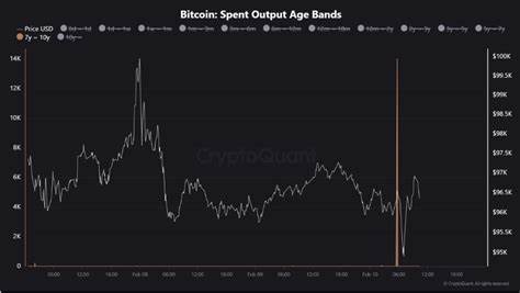 Bitcoin Price Forecast: 14,000 BTC moved after years of dormancy - FXStreet