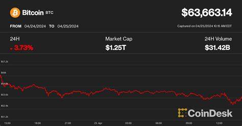 Bitcoin dips to $63K as Fed holds interest rates steady - Cryptopolitan