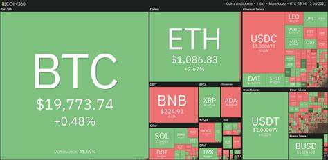 Top Price Action Cryptocurrency