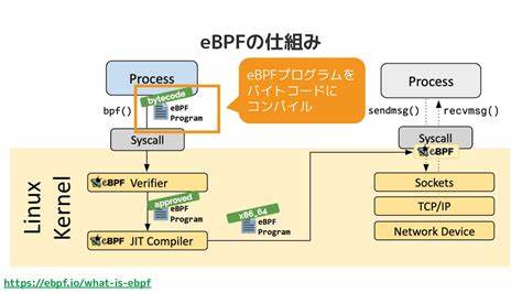 eBPF: Connecting with Container Runtimes