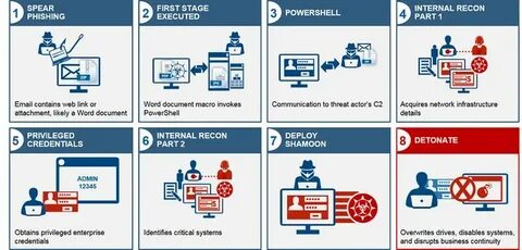 IBM shares details on the attack chain for the Shamoon malware - Security Affairs