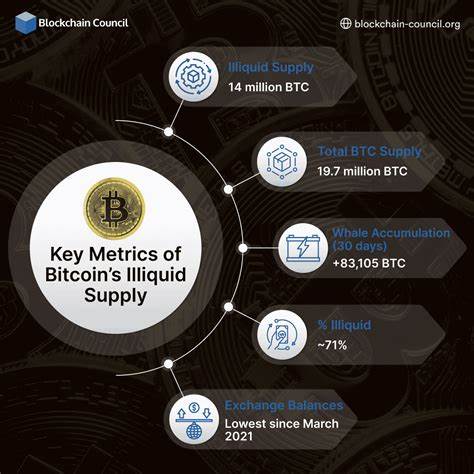 Bitcoin Illiquid Supply Climbs to Over 14M BTC, Reflects Strong HODL Trend